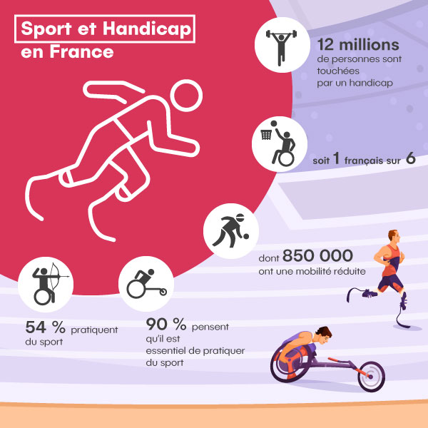 Sport et handicap en France